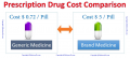 Advantages of purchasing Generic Drugs Online