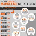Marketing Strategies for a Small Marketing Budget