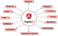 Angular. Js developers
