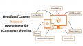 5 Major Benefits of Custom Magento Development for eCommerce Websites