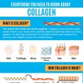 Proven Benefits of Collagen Supplementation