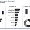 Global Wall Mounted Interactive Kiosk Market to Expand at CAGR of 6.7% between 2019 and 2027