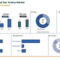 Global Gas Turbine Market Expected to Reach US$ 13.43 Bn by 2027: Industry Probe