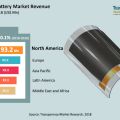Global flexible batteries market to reach us$ 2 bn by 2026