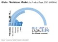 Global plasticizers market bolstered by high demand from end-use industries
