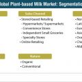 Plant-based milk market to reach a value of ~ us$ 30 bn by 2029