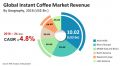 Global instant coffee market is to rise at a growth rate of 4.8% CAGR