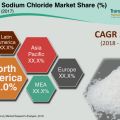 Growth in application of sodium chloride in chemical intermediates to drive market