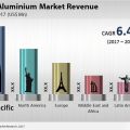 Gglobal aluminum market to reach us$ 249.29 mn during forecast period, 2017 to 2025